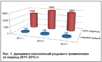 Рис. 1. Динамика показателей родового травматизма за период 2011–2013 гг.